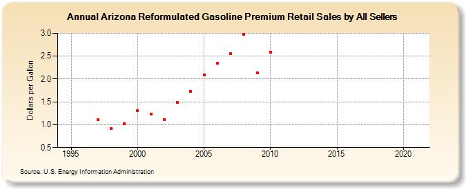 Arizona Reformulated Gasoline Premium Retail Sales by All Sellers (Dollars per Gallon)