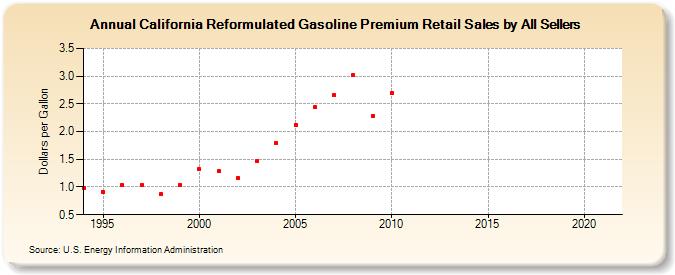 California Reformulated Gasoline Premium Retail Sales by All Sellers (Dollars per Gallon)