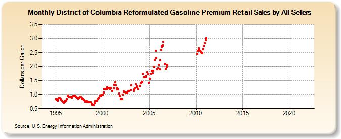 District of Columbia Reformulated Gasoline Premium Retail Sales by All Sellers (Dollars per Gallon)