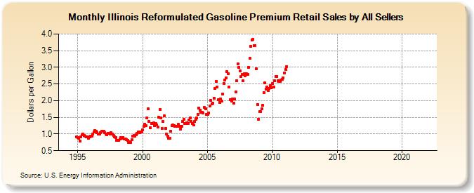 Illinois Reformulated Gasoline Premium Retail Sales by All Sellers (Dollars per Gallon)