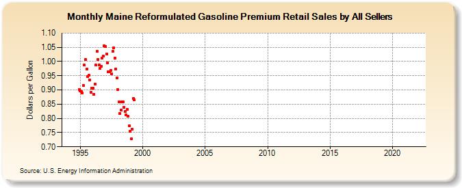 Maine Reformulated Gasoline Premium Retail Sales by All Sellers (Dollars per Gallon)