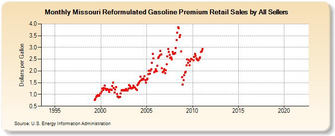 Missouri Reformulated Gasoline Premium Retail Sales by All Sellers (Dollars per Gallon)