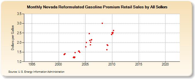Nevada Reformulated Gasoline Premium Retail Sales by All Sellers (Dollars per Gallon)