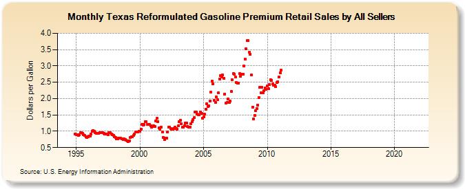 Texas Reformulated Gasoline Premium Retail Sales by All Sellers (Dollars per Gallon)