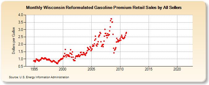 Wisconsin Reformulated Gasoline Premium Retail Sales by All Sellers (Dollars per Gallon)