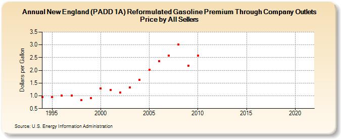 New England (PADD 1A) Reformulated Gasoline Premium Through Company Outlets Price by All Sellers (Dollars per Gallon)