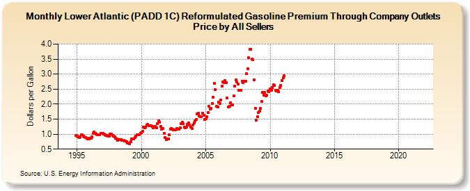 Lower Atlantic (PADD 1C) Reformulated Gasoline Premium Through Company Outlets Price by All Sellers (Dollars per Gallon)