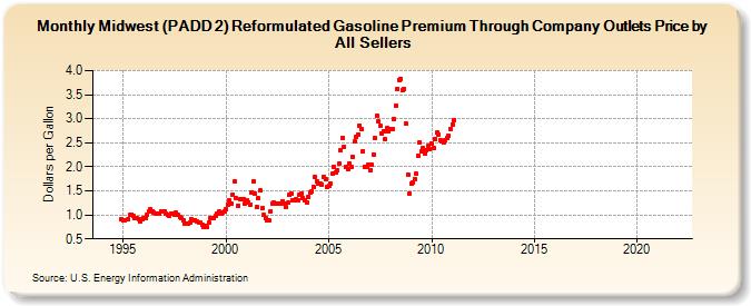 Midwest (PADD 2) Reformulated Gasoline Premium Through Company Outlets Price by All Sellers (Dollars per Gallon)
