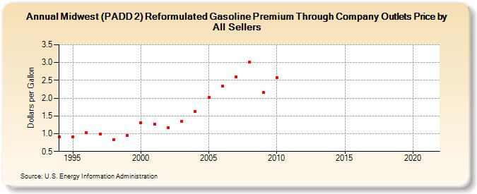 Midwest (PADD 2) Reformulated Gasoline Premium Through Company Outlets Price by All Sellers (Dollars per Gallon)