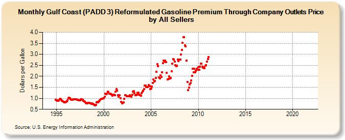 Gulf Coast (PADD 3) Reformulated Gasoline Premium Through Company Outlets Price by All Sellers (Dollars per Gallon)