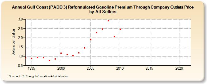 Gulf Coast (PADD 3) Reformulated Gasoline Premium Through Company Outlets Price by All Sellers (Dollars per Gallon)