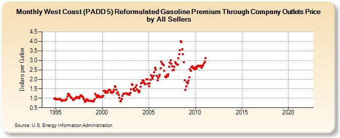West Coast (PADD 5) Reformulated Gasoline Premium Through Company Outlets Price by All Sellers (Dollars per Gallon)
