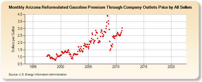 Arizona Reformulated Gasoline Premium Through Company Outlets Price by All Sellers (Dollars per Gallon)