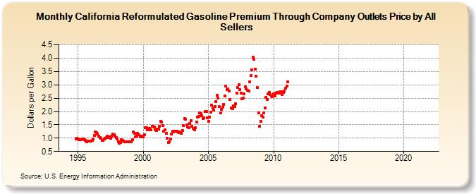 California Reformulated Gasoline Premium Through Company Outlets Price by All Sellers (Dollars per Gallon)