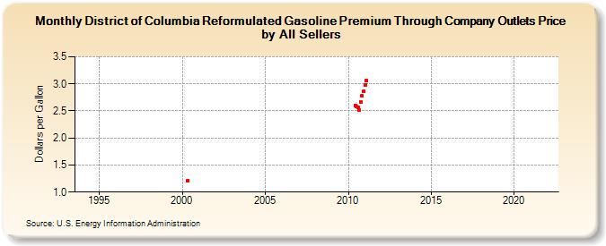 District of Columbia Reformulated Gasoline Premium Through Company Outlets Price by All Sellers (Dollars per Gallon)