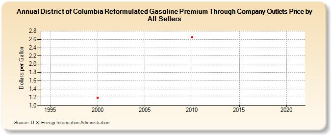 District of Columbia Reformulated Gasoline Premium Through Company Outlets Price by All Sellers (Dollars per Gallon)