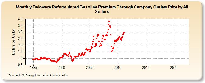 Delaware Reformulated Gasoline Premium Through Company Outlets Price by All Sellers (Dollars per Gallon)