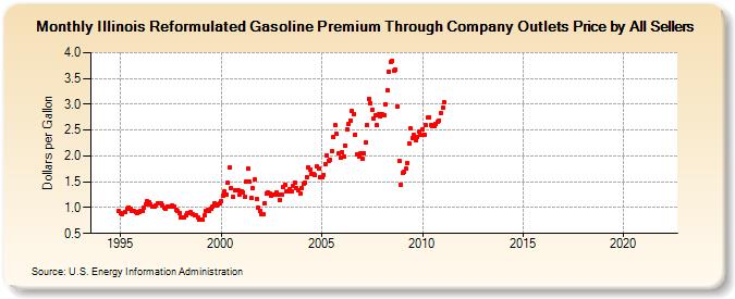 Illinois Reformulated Gasoline Premium Through Company Outlets Price by All Sellers (Dollars per Gallon)