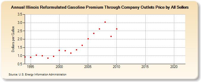 Illinois Reformulated Gasoline Premium Through Company Outlets Price by All Sellers (Dollars per Gallon)