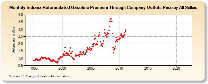 Indiana Reformulated Gasoline Premium Through Company Outlets Price by All Sellers (Dollars per Gallon)