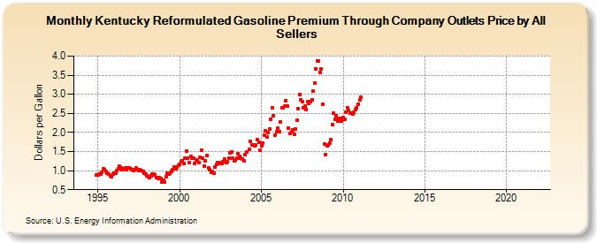 Kentucky Reformulated Gasoline Premium Through Company Outlets Price by All Sellers (Dollars per Gallon)