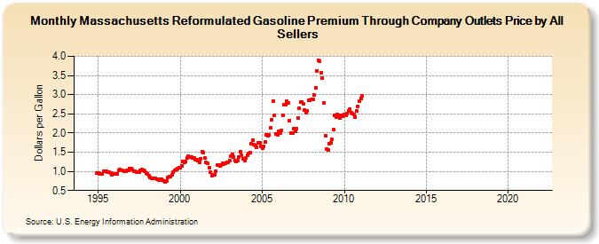 Massachusetts Reformulated Gasoline Premium Through Company Outlets Price by All Sellers (Dollars per Gallon)