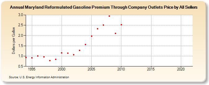 Maryland Reformulated Gasoline Premium Through Company Outlets Price by All Sellers (Dollars per Gallon)