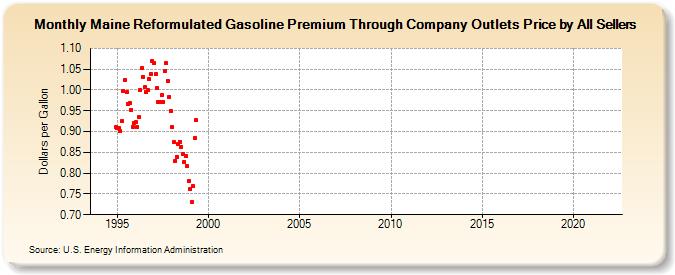 Maine Reformulated Gasoline Premium Through Company Outlets Price by All Sellers (Dollars per Gallon)
