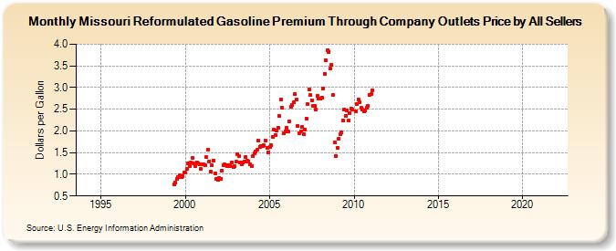 Missouri Reformulated Gasoline Premium Through Company Outlets Price by All Sellers (Dollars per Gallon)