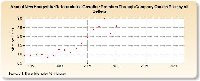 New Hampshire Reformulated Gasoline Premium Through Company Outlets Price by All Sellers (Dollars per Gallon)
