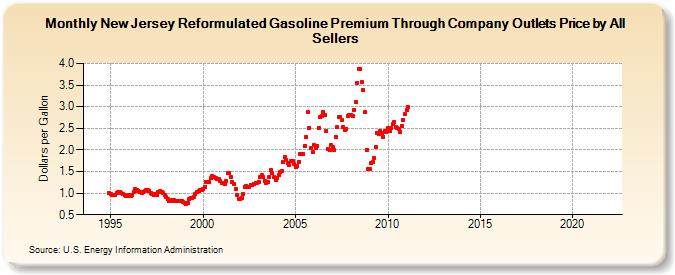 New Jersey Reformulated Gasoline Premium Through Company Outlets Price by All Sellers (Dollars per Gallon)