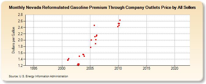 Nevada Reformulated Gasoline Premium Through Company Outlets Price by All Sellers (Dollars per Gallon)