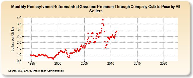 Pennsylvania Reformulated Gasoline Premium Through Company Outlets Price by All Sellers (Dollars per Gallon)