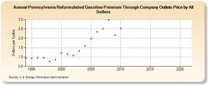 Pennsylvania Reformulated Gasoline Premium Through Company Outlets Price by All Sellers (Dollars per Gallon)