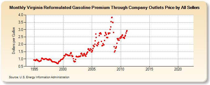 Virginia Reformulated Gasoline Premium Through Company Outlets Price by All Sellers  (Dollars per Gallon)