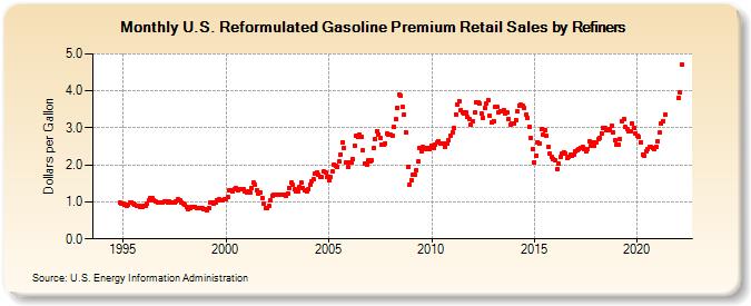 U.S. Reformulated Gasoline Premium Retail Sales by Refiners (Dollars per Gallon)