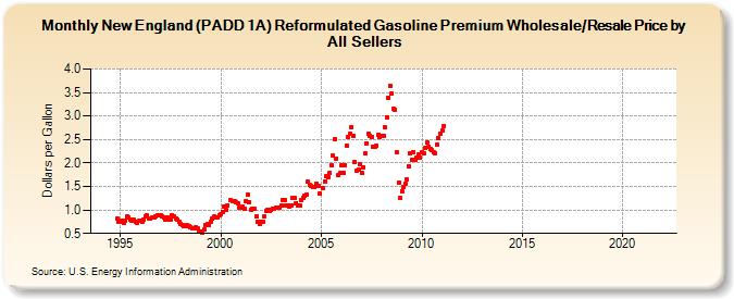 New England (PADD 1A) Reformulated Gasoline Premium Wholesale/Resale Price by All Sellers (Dollars per Gallon)
