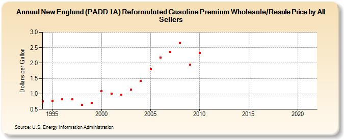 New England (PADD 1A) Reformulated Gasoline Premium Wholesale/Resale Price by All Sellers (Dollars per Gallon)
