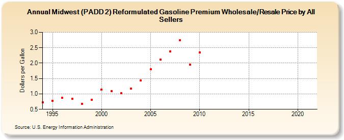 Midwest (PADD 2) Reformulated Gasoline Premium Wholesale/Resale Price by All Sellers (Dollars per Gallon)