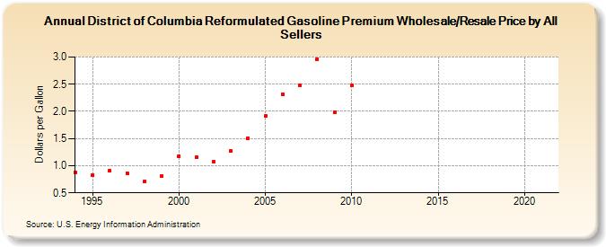 District of Columbia Reformulated Gasoline Premium Wholesale/Resale Price by All Sellers (Dollars per Gallon)