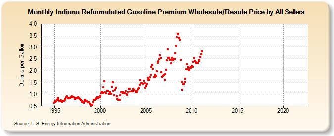 Indiana Reformulated Gasoline Premium Wholesale/Resale Price by All Sellers (Dollars per Gallon)