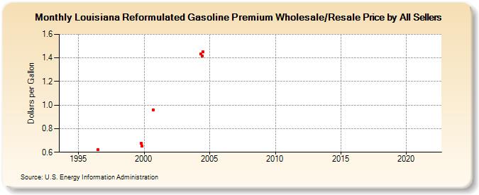 Louisiana Reformulated Gasoline Premium Wholesale/Resale Price by All Sellers (Dollars per Gallon)