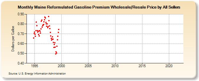 Maine Reformulated Gasoline Premium Wholesale/Resale Price by All Sellers (Dollars per Gallon)