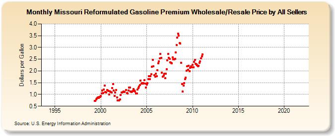 Missouri Reformulated Gasoline Premium Wholesale/Resale Price by All Sellers (Dollars per Gallon)