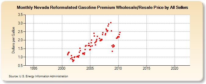 Nevada Reformulated Gasoline Premium Wholesale/Resale Price by All Sellers (Dollars per Gallon)