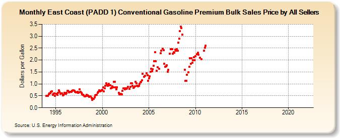 East Coast (PADD 1) Conventional Gasoline Premium Bulk Sales Price by All Sellers (Dollars per Gallon)