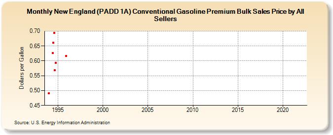 New England (PADD 1A) Conventional Gasoline Premium Bulk Sales Price by All Sellers (Dollars per Gallon)