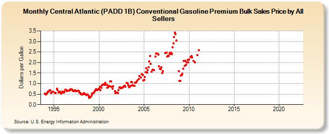 Central Atlantic (PADD 1B) Conventional Gasoline Premium Bulk Sales Price by All Sellers (Dollars per Gallon)