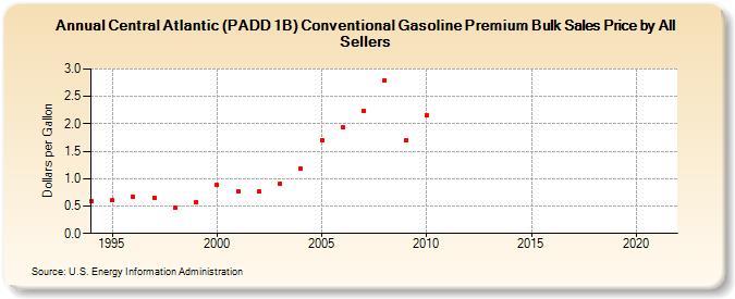 Central Atlantic (PADD 1B) Conventional Gasoline Premium Bulk Sales Price by All Sellers (Dollars per Gallon)
