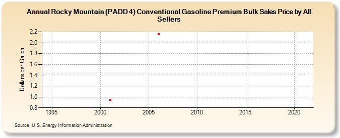 Rocky Mountain (PADD 4) Conventional Gasoline Premium Bulk Sales Price by All Sellers (Dollars per Gallon)